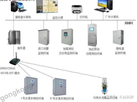 水廠污水處理廠自動化監(jiān)測智能物聯(lián)系統(tǒng)與智能專家軟件測試服務(wù)